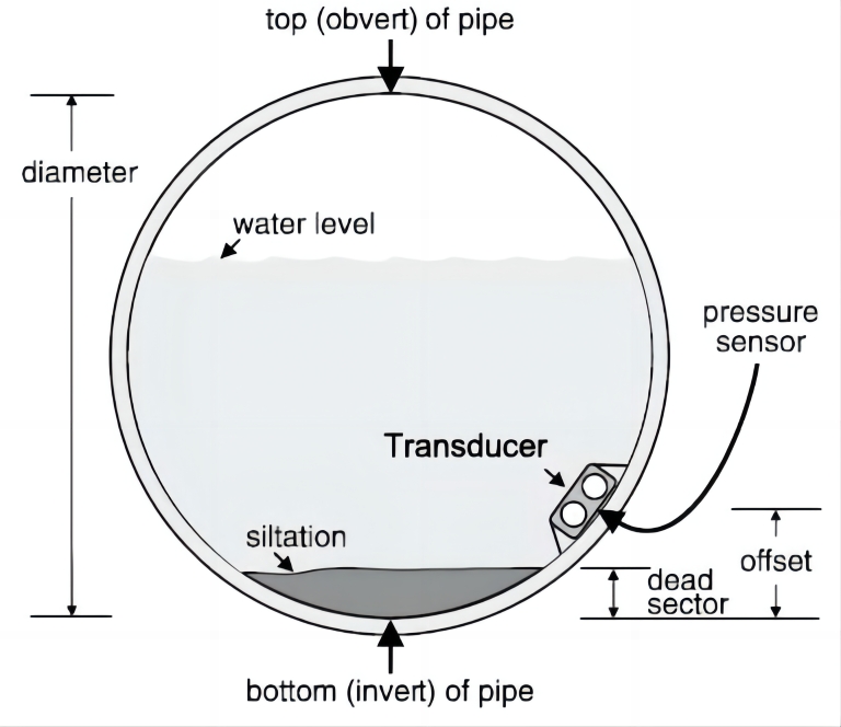   Pipe with siltation on bottom