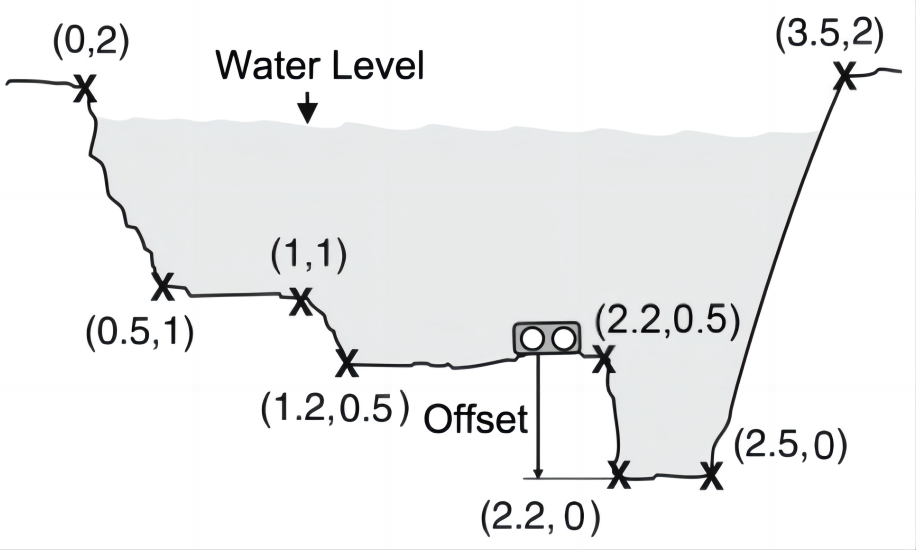  Irregular-shaped channel 